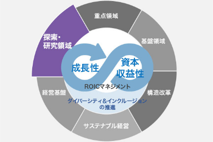 探索・研究領域