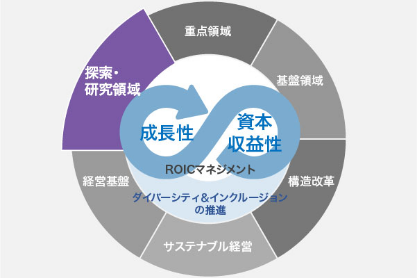 森永製菓グループは、2030年にウェルネスカンパニーへ生まれ変わり、世界のあらゆる世代のウェルネスライフをサポートするために、新たな市場の創造を目指しております。その実現に向けて、経営計画で定めた各事業領域に関する市場状況、自社製品の立ち位置、方向性を見定め、事業領域毎の知財戦略を策定してまいります。また、知財戦略策定後は、その計画に基づき実行し、結果の評価、市場状況などの変化に応じて、柔軟に見直しを図り、森永製菓グループの成長と新たなビジネスモデルの構築を目指します。