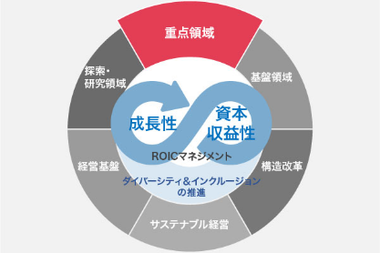 重点領域
