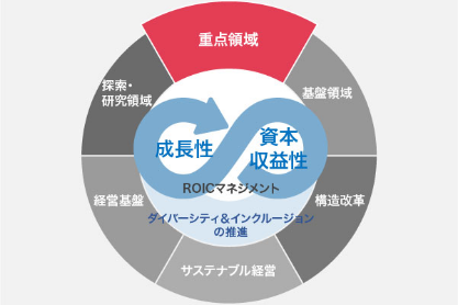 市場での優位性を継続させるために、特許権、意匠権、商標権による保護を図り、知的財産権の最大化を図っています。