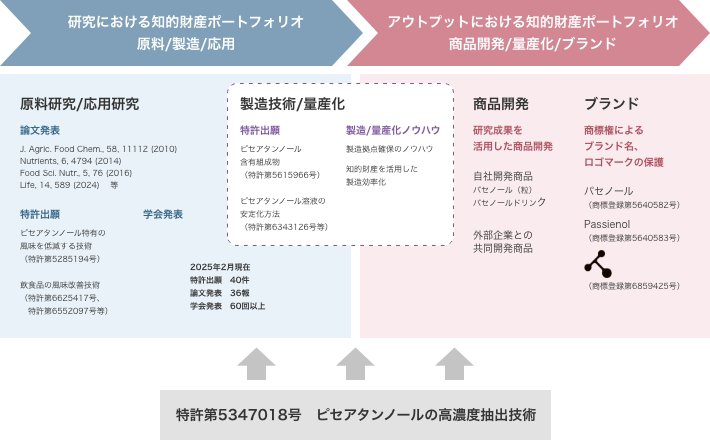 研究における知的財産ポートフォリオ　原料/製造/応用　アウトプットにおける知的財産ポートフォリオ　商品開発/量産化/ブランド