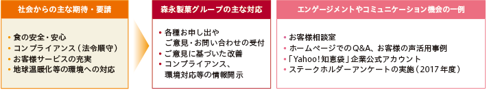 社会からの主な期待・要請：食の安全・安心、コンプライアンス（法令順守）、お客様サービスの充実、地球温暖化等の環境への対応。森永製菓グループの主な対応：各種お申し出やご意見・お問い合わせの受付、ご意見に基づいた改善、コンプライアンス、環境対応等の情報開示。エンゲージメントやコミュニケーション機会の一例：お客様相談室、ホームページでのQ&A、お客様の声活用事例、「Yahoo!知恵袋」企業公式アカウント、ステークホルダーアンケートの実施（2017年度）。