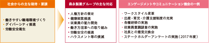 社会からの主な期待・要請：働きやすい職場環境づくり、ダイバーシティ推進、労働安全衛生。森永製菓グループの主な対応：人権方針の策定、健康経営推進、従業員の能力開発、、働き方改革への取り組み、労働安全の推進、ハラスメント等の撲滅。エンゲージメントやコミュニケーション機会の一例：ワークスタイル変革、出産・育児・介護支援制度の充実、各種研修の実施、従業員意識調査の実施、ステークホルダーアンケートの実施（2017年度）。