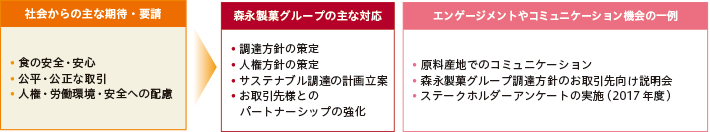 社会からの主な期待・要請食の安全・安心、公平・公正な取引、人権・労働環境・安全への配慮：調達方針の策定、人権方針の策定、サステナブル調達の計画立案、お取引先様とのパートナーシップの強化。森永製菓グループの主な対応：。エンゲージメントやコミュニケーション機会の一例：◦原料産地でのコミュニケーション、森永製菓グループ調達方針のお取引先向け説明会、ステークホルダーアンケートの実施（2017年度）。