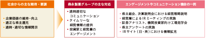 社会からの主な期待・要請：企業価値の維持・向上、適正な株主還元、適時・適切な情報開示。森永製菓グループの主な対応：適時適切なコミュニケーション、タイムリーな経営情報の提供、投資家と経営層のエンゲージメント。エンゲージメントやコミュニケーション機会の一例：株主総会、決算説明会における経営戦略説明、経営層によるIRミーティングの実施、証券アナリスト、機関投資家向け工場見学会。株主アンケートの実施、IRサイト（日・英）における情報拡充。