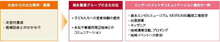 社会からの主な期待・要請：次世代育成、地域社会とのかかわり。森永製菓グループの主な対応：子どもたちへ食育体験・自然体験・スポーツ体験の提供、地域社会とのコミュニケーション。エンゲージメントやコミュニケーション機会の一例：出張授業、伊賀・エンゼルの森のようちえん、チャレンジ！サイコー冒険隊、おっとっと体操、地域清掃活動への参加。