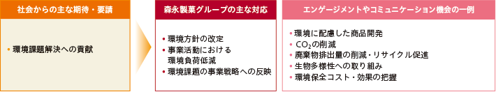 社会からの主な期待・要請：環境課題解決への貢献。森永製菓グループの主な対応：環境方針の改定、事業活動における環境負荷低減、環境課題の事業戦略への反映。エンゲージメントやコミュニケーション機会の一例：環境に配慮した商品開発、CO2の削減、廃棄物排出量の削減・リサイクル促進、生物多様性への取り組み、環境保全コスト・効果の把握。