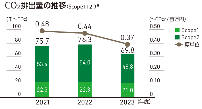 CO2排出量の推移