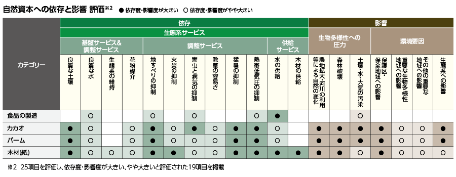 自然資本への依存と影響 評価の図