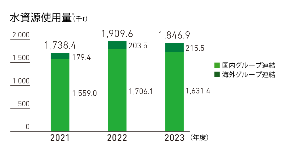 水資源使用料