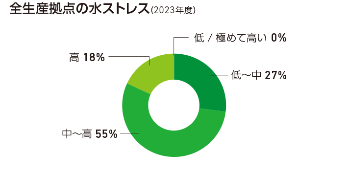 全生産事業所の水ストレス