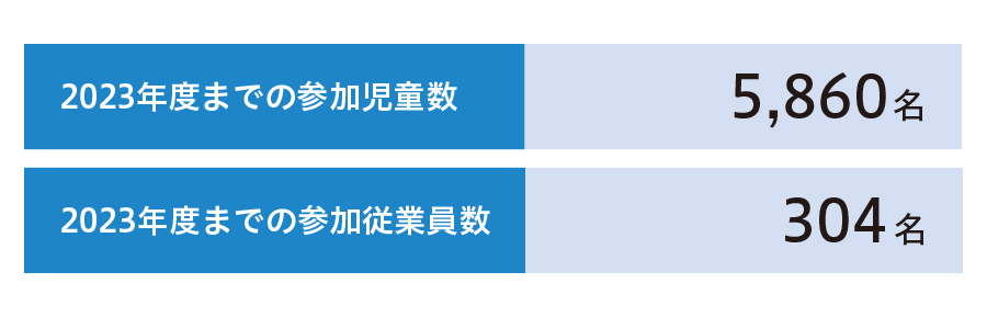 2021年度までの参加児童数4,022名/2021年度までの参加従業員数230森永リトルエンゼル育成 無人島探検隊名