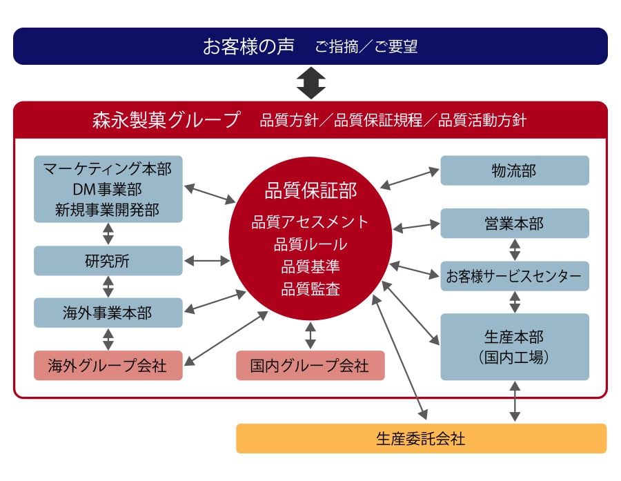 図表：品質保証体制