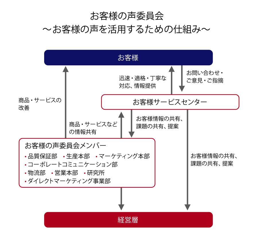 お客様の声委員会