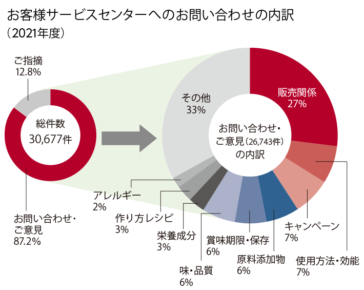 お客様センターへのお問い合わせの内訳