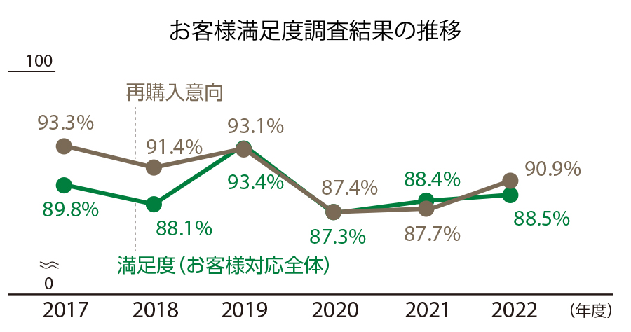 お客様満足度調査結果の推移