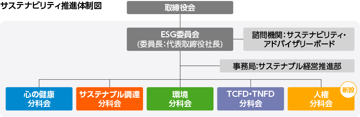 サステナビリティ推進体制図