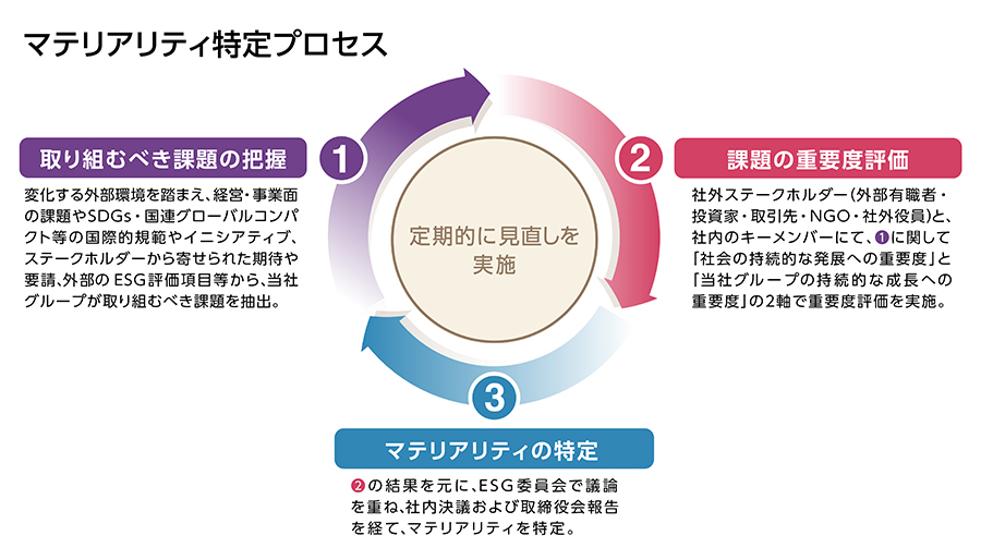 マテリアリティ特定プロセス