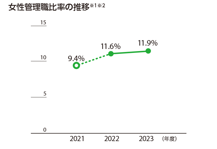 女性管理職比率の推移（森永製菓（株）単体）のグラフ