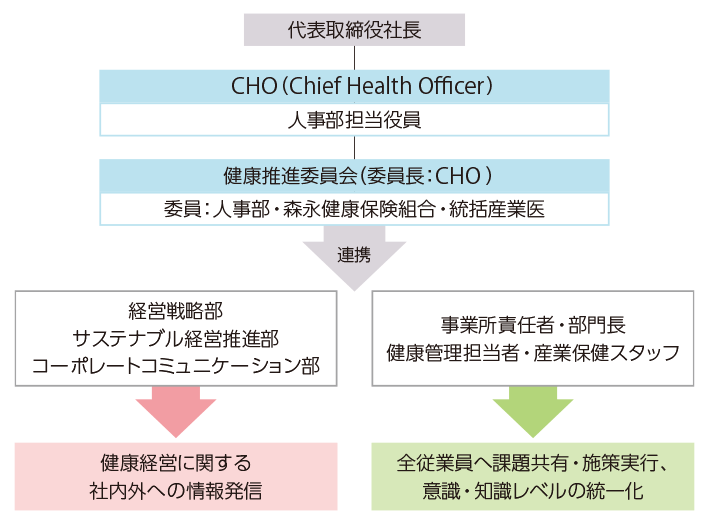 健康経営の推進体制図