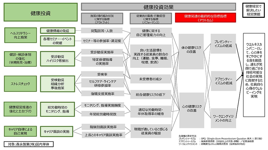 健康経営戦略マップ図