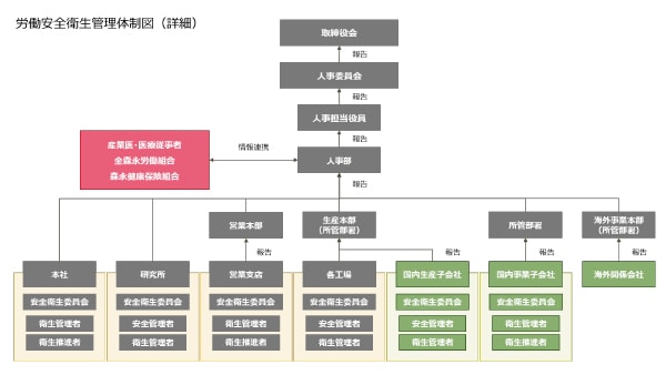 労働安全衛生管理体制図（詳細）