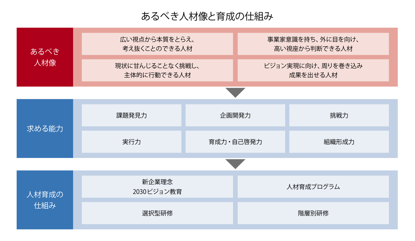 あるべき人材像と育成の仕組み