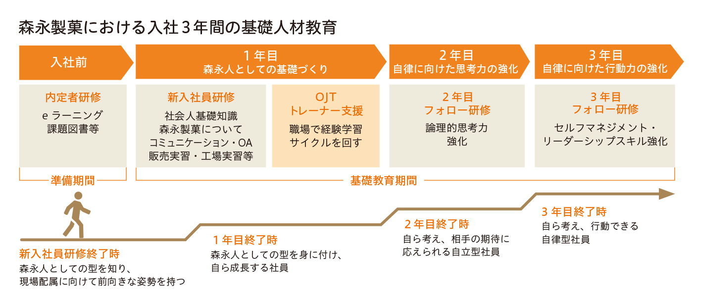 森永製菓における入社3年間の基礎人材教育