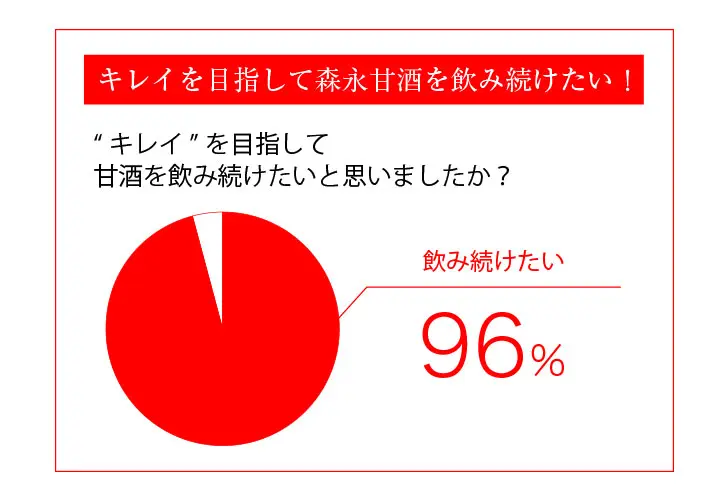 キレイを目指して森永甘酒を飲み続けたいと96%の方が回答