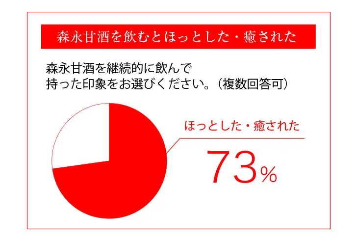 森永甘酒を飲むとほっとした・癒されたと73%の方が回答