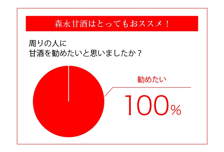 周りの人に森永甘酒を勧めたいと100%の方が回答