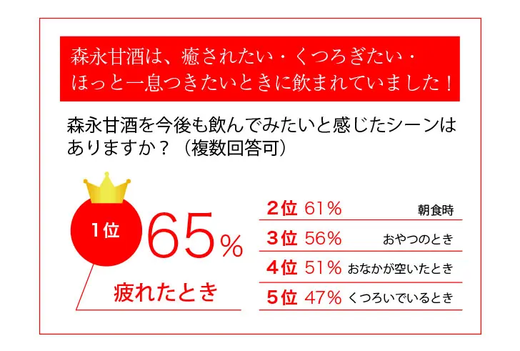 疲れたときに森永甘酒を飲んでみたいと65%の方が回答