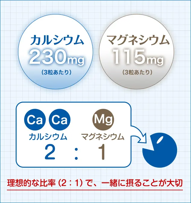 カルシウム、マグネシウム配合