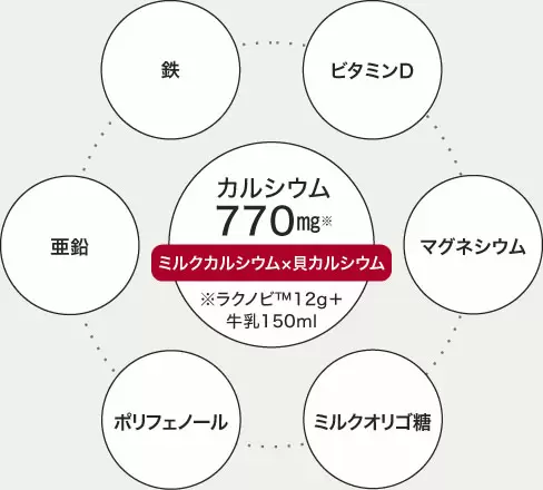 「カルシウム」「鉄」「ビタミンD」「亜鉛」「マグネシウム」「ポリフェノール」「ミルクオリゴ糖」をバランスよく配合