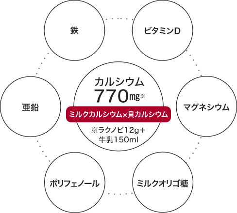 「カルシウム」「鉄」「ビタミンD」「亜鉛」「マグネシウム」「ポリフェノール」「ミルクオリゴ糖」をバランスよく配合