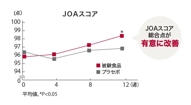 JOAスコア総合点が有意に改善