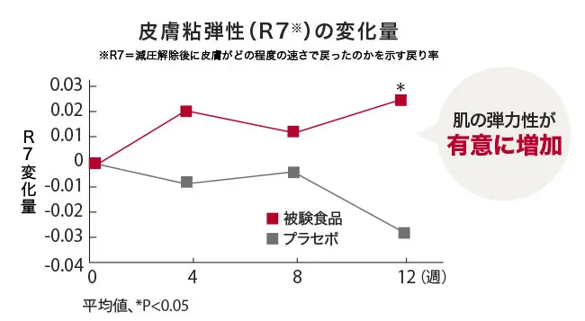 皮膚粘弾性の変化量