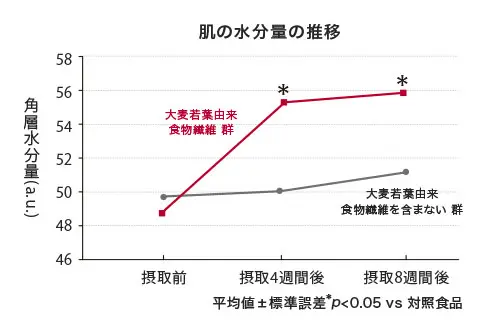 肌の水分量の推移