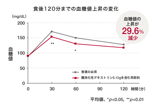 食後120分までの血糖値上昇の変化