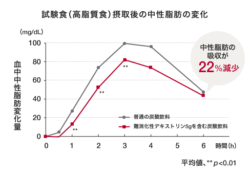 試験食（高脂質食）摂取後の中性脂肪の変化