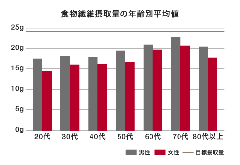 食物繊維摂取量の年齢別平均値グラフ