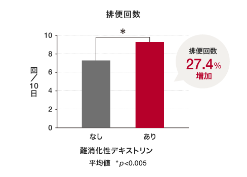 排便回数の変化