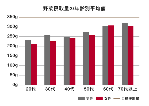 野菜摂取量の年齢別平均値グラフ