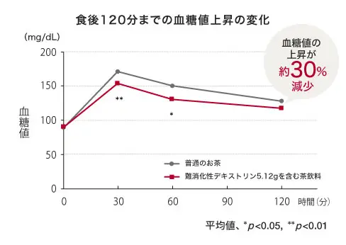 食後120分までの血糖値上昇の変化