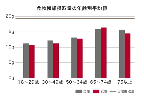 食物繊維摂取量の年齢別平均値グラフ
