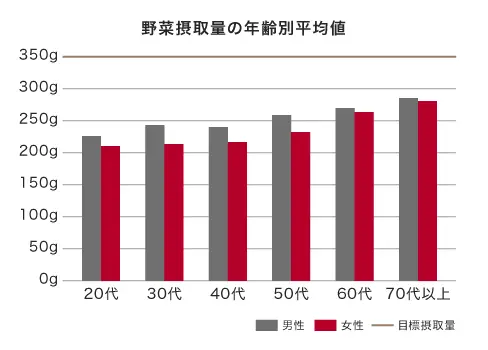 野菜摂取量の年齢別平均値グラフ