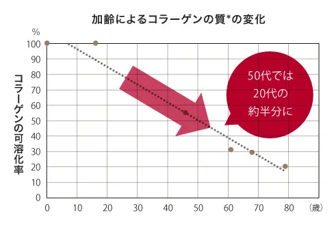 加齢によるコラーゲンの質の変化