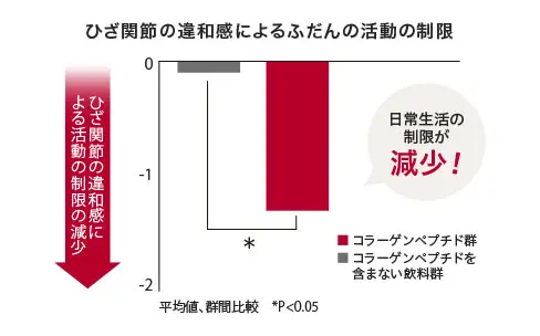 ひざ関節の違和感によるふだんの活動の制限