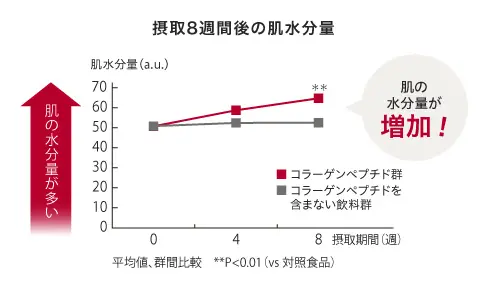 摂取8週間後の肌水分量