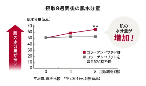 摂取8週間後の肌水分量